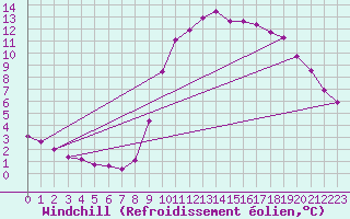 Courbe du refroidissement olien pour Treize-Vents (85)