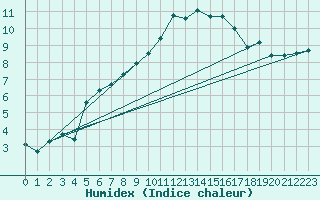 Courbe de l'humidex pour Longchamp (75)