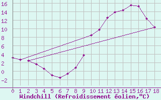 Courbe du refroidissement olien pour Lerida (Esp)