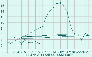 Courbe de l'humidex pour Tarbes (65)