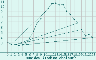 Courbe de l'humidex pour Roldalsfjellet