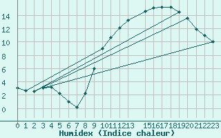 Courbe de l'humidex pour Kaulille-Bocholt (Be)