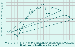 Courbe de l'humidex pour Diepholz