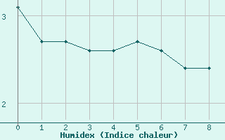 Courbe de l'humidex pour Happy Valley - Goose Bay