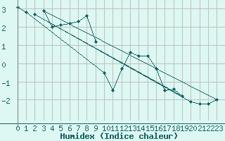 Courbe de l'humidex pour Weissfluhjoch