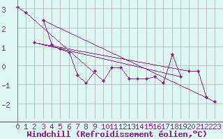 Courbe du refroidissement olien pour Negotin
