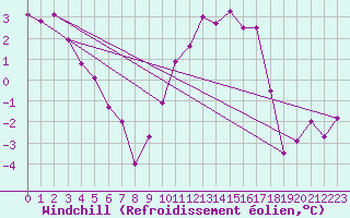 Courbe du refroidissement olien pour Dinard (35)
