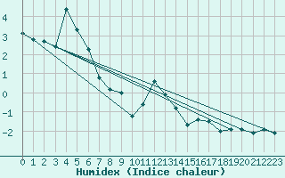 Courbe de l'humidex pour La Beaume (05)