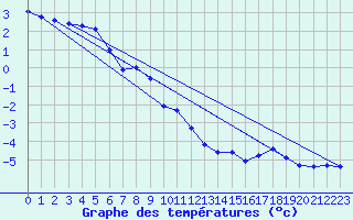 Courbe de tempratures pour Moleson (Sw)