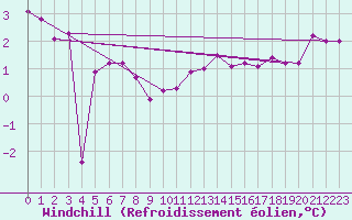 Courbe du refroidissement olien pour Le Havre - Octeville (76)