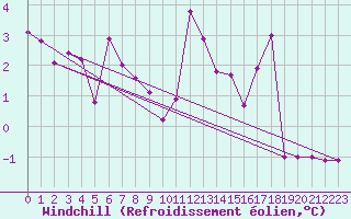 Courbe du refroidissement olien pour Grenoble/St-Etienne-St-Geoirs (38)