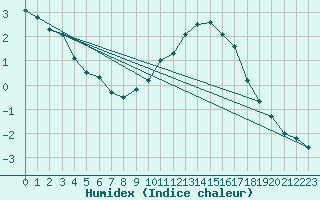 Courbe de l'humidex pour Millau - Soulobres (12)