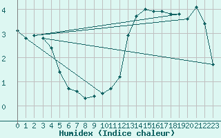 Courbe de l'humidex pour Charleville-Mzires / Mohon (08)