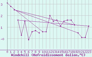 Courbe du refroidissement olien pour Byglandsfjord-Solbakken