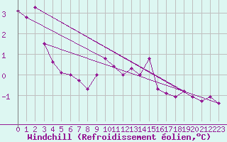 Courbe du refroidissement olien pour Swinoujscie
