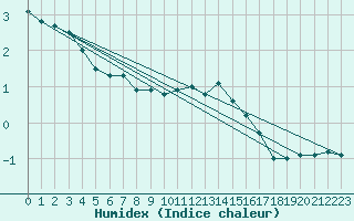 Courbe de l'humidex pour Clermont-Ferrand (63)