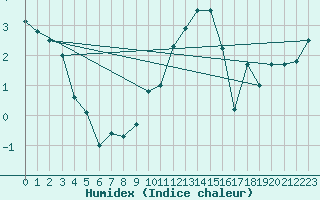 Courbe de l'humidex pour Charterhall