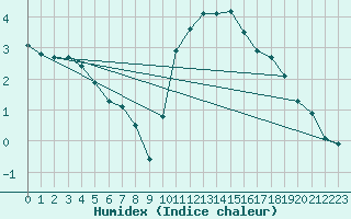 Courbe de l'humidex pour Millau (12)