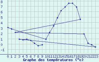 Courbe de tempratures pour Brigueuil (16)