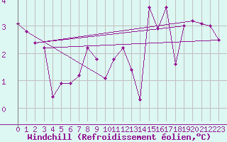 Courbe du refroidissement olien pour Robiei