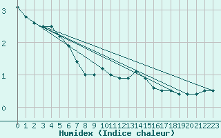 Courbe de l'humidex pour Luechow