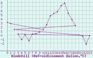 Courbe du refroidissement olien pour Embrun (05)