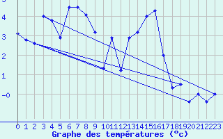 Courbe de tempratures pour Myken