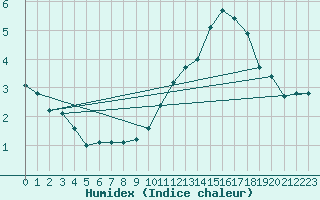 Courbe de l'humidex pour Charleroi (Be)