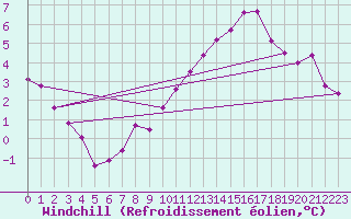 Courbe du refroidissement olien pour Bouveret
