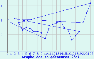 Courbe de tempratures pour Herserange (54)