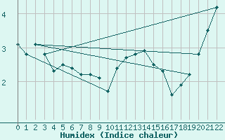 Courbe de l'humidex pour Herserange (54)