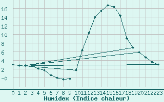 Courbe de l'humidex pour Frontenac (33)