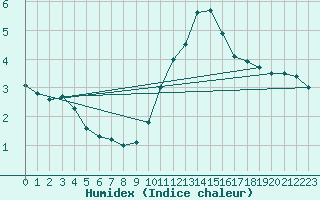 Courbe de l'humidex pour Leucate (11)