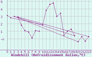 Courbe du refroidissement olien pour Melle (Be)