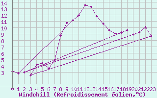 Courbe du refroidissement olien pour Reichenau / Rax
