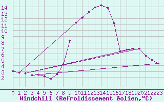 Courbe du refroidissement olien pour Muehlacker