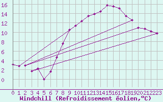 Courbe du refroidissement olien pour Luedenscheid