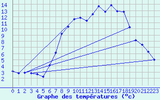 Courbe de tempratures pour Moorgrund Graefen-Ni