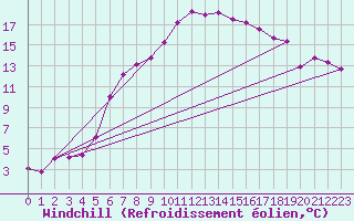 Courbe du refroidissement olien pour Virrat Aijanneva