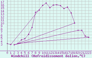 Courbe du refroidissement olien pour Les Eplatures - La Chaux-de-Fonds (Sw)