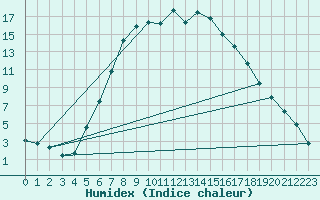 Courbe de l'humidex pour Jokioinen