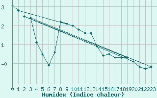 Courbe de l'humidex pour Juupajoki Hyytiala