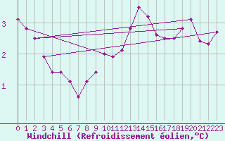 Courbe du refroidissement olien pour Zamosc