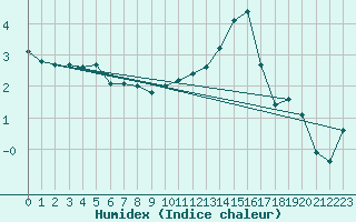 Courbe de l'humidex pour Sisteron (04)