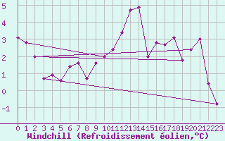 Courbe du refroidissement olien pour Luechow