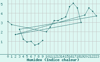 Courbe de l'humidex pour Dinard (35)