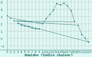 Courbe de l'humidex pour Charleroi (Be)