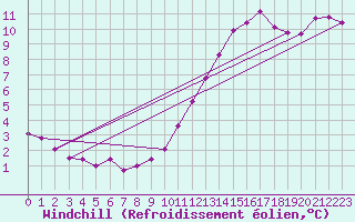 Courbe du refroidissement olien pour La Ville-Dieu-du-Temple Les Cloutiers (82)