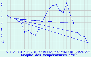 Courbe de tempratures pour Nottingham Weather Centre