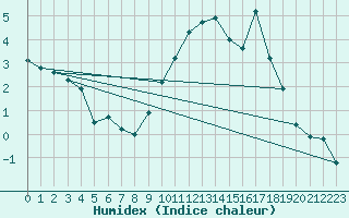 Courbe de l'humidex pour Nottingham Weather Centre